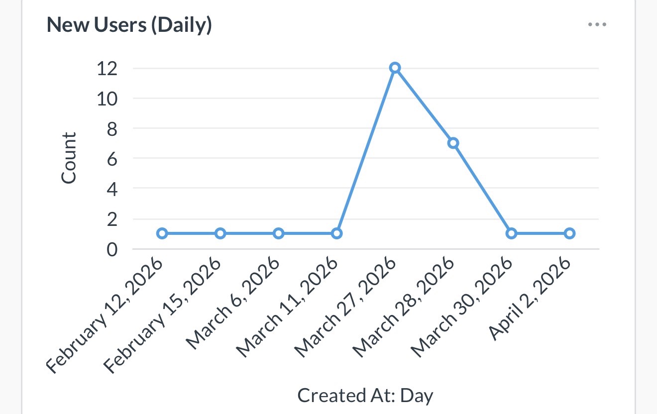 New users daily graph